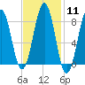 Back River tide chart for Sunday, February 11, 2024