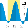 Back River tide chart for Monday, February 12, 2024