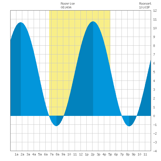 Back River tide chart for Tuesday, February 13, 2024
