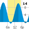 Back River tide chart for Wednesday, February 14, 2024
