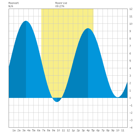 Back River tide chart for Thursday, February 15, 2024
