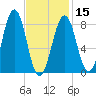 Back River tide chart for Thursday, February 15, 2024