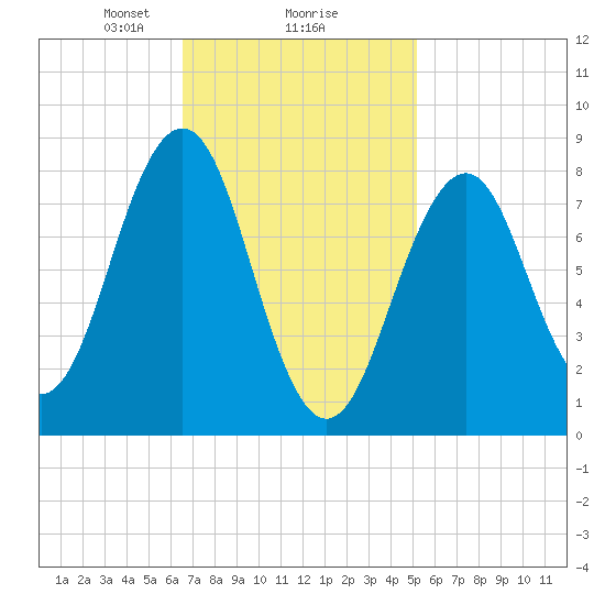 Back River tide chart for Sunday, February 18, 2024