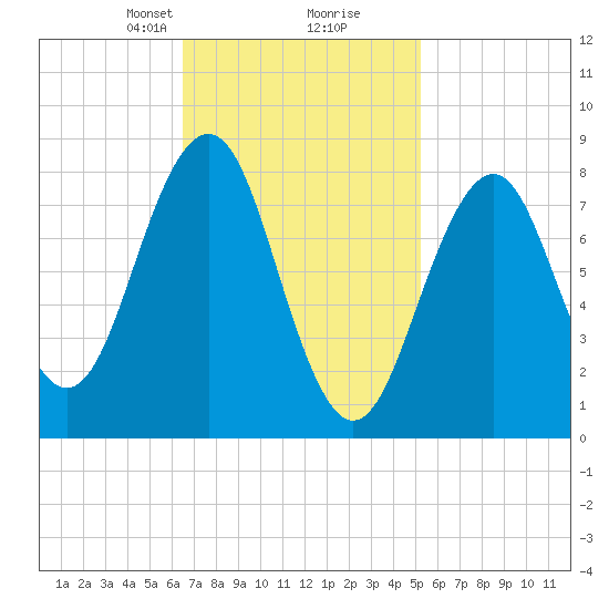 Back River tide chart for Monday, February 19, 2024
