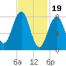 Back River tide chart for Monday, February 19, 2024