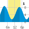 Back River tide chart for Thursday, February 1, 2024