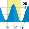 Back River tide chart for Friday, February 23, 2024