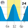 Back River tide chart for Saturday, February 24, 2024