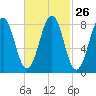 Back River tide chart for Monday, February 26, 2024