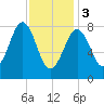 Back River tide chart for Saturday, February 3, 2024