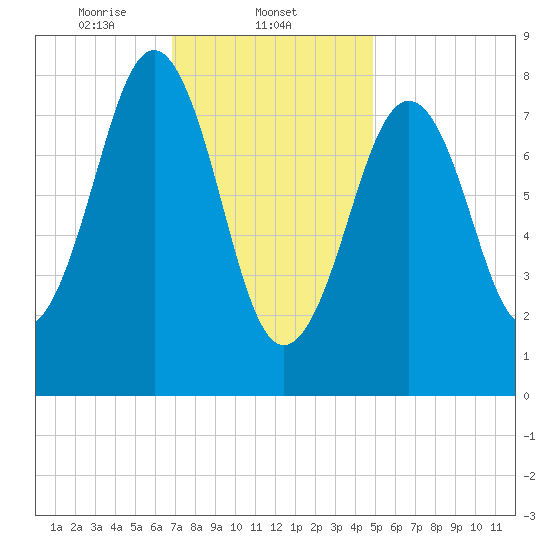 Back River tide chart for Sunday, February 4, 2024