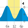 Back River tide chart for Sunday, February 4, 2024