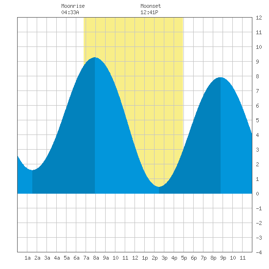 Back River tide chart for Tuesday, February 6, 2024