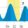 Back River tide chart for Wednesday, February 7, 2024
