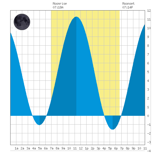 Back River tide chart for Sunday, March 10, 2024