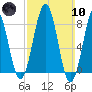 Back River tide chart for Sunday, March 10, 2024