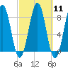 Back River tide chart for Monday, March 11, 2024