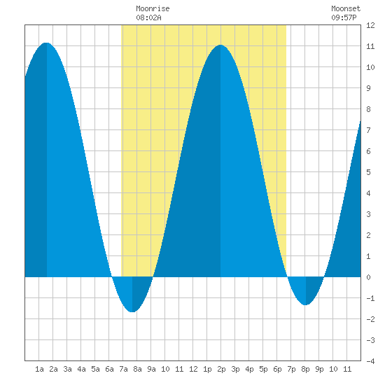 Back River tide chart for Tuesday, March 12, 2024