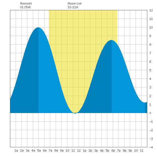 Back River tide chart for Saturday, March 16, 2024