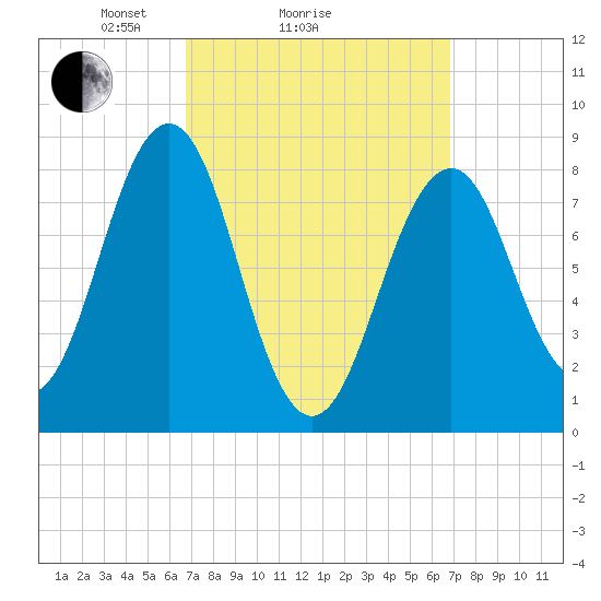 Back River tide chart for Sunday, March 17, 2024