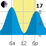 Back River tide chart for Sunday, March 17, 2024