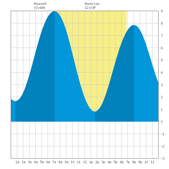 Back River tide chart for Monday, March 18, 2024