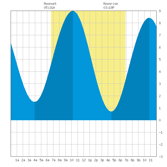 Back River tide chart for Thursday, March 21, 2024