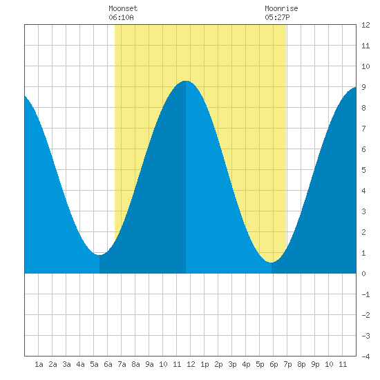 Back River tide chart for Saturday, March 23, 2024