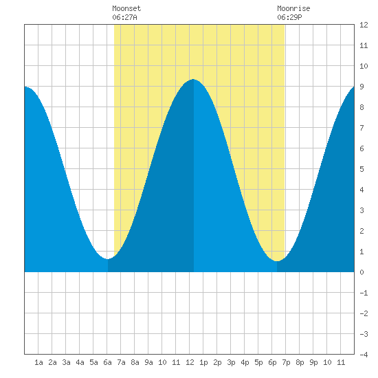 Back River tide chart for Sunday, March 24, 2024