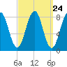 Back River tide chart for Sunday, March 24, 2024