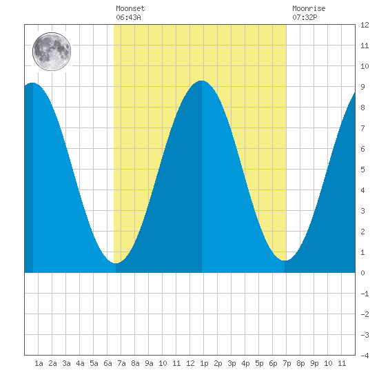 Back River tide chart for Monday, March 25, 2024
