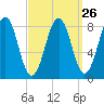Back River tide chart for Tuesday, March 26, 2024