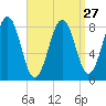 Back River tide chart for Wednesday, March 27, 2024