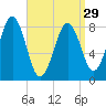 Back River tide chart for Friday, March 29, 2024