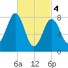 Back River tide chart for Monday, March 4, 2024