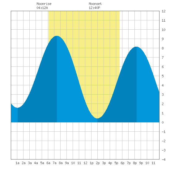 Back River tide chart for Wednesday, March 6, 2024