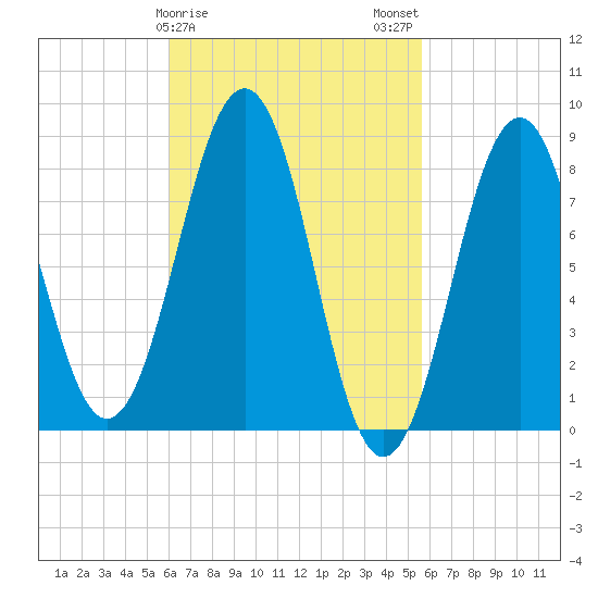 Back River tide chart for Friday, March 8, 2024