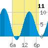 Back River tide chart for Thursday, April 11, 2024