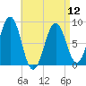 Back River tide chart for Friday, April 12, 2024