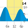 Back River tide chart for Sunday, April 14, 2024