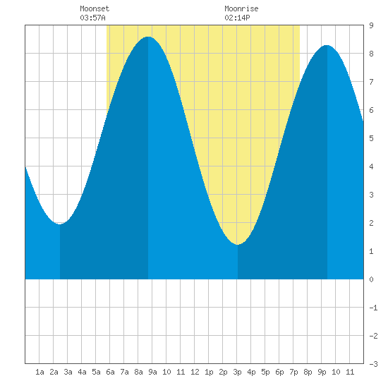 Back River tide chart for Thursday, April 18, 2024