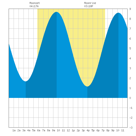 Back River tide chart for Friday, April 19, 2024