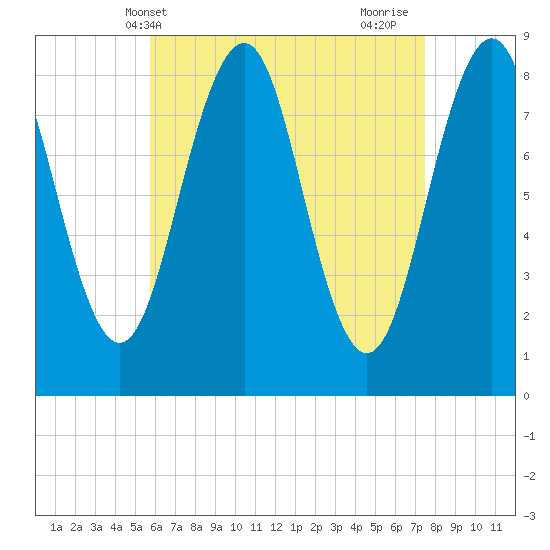 Back River tide chart for Saturday, April 20, 2024