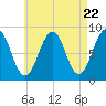Back River tide chart for Monday, April 22, 2024