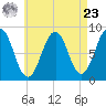 Back River tide chart for Tuesday, April 23, 2024
