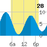 Back River tide chart for Sunday, April 28, 2024