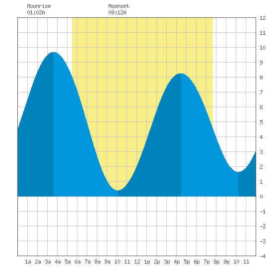 Back River tide chart for Monday, April 29, 2024