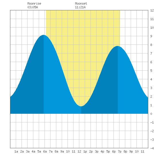 Back River tide chart for Tuesday, April 2, 2024