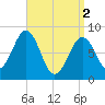 Back River tide chart for Tuesday, April 2, 2024