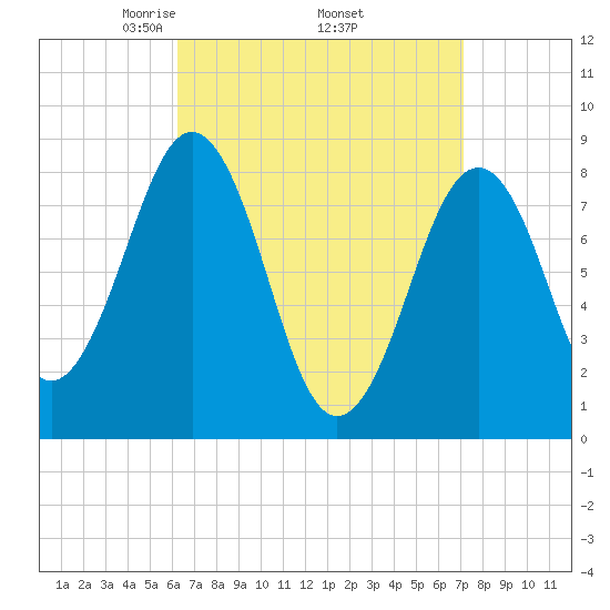 Back River tide chart for Wednesday, April 3, 2024